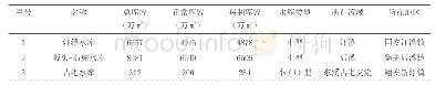 表1 水源地基本参数：厦门市主要集中式饮用水水源地水华灾害风险评估