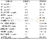 《表3 患猫血气检查结果：一例公猫完全阻塞性自发性膀胱炎的诊治》