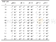 表1 不同PH保存对HP-PRRSV病毒液病毒含量（TCID50/0.1mL）的影响(-20℃)