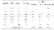 表1 第四师各团场首次发现牛结节皮肤病的统计单位：头