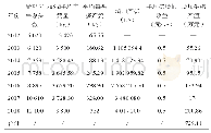 《表2 湟源县2012—2018年增加产奶量效益统计》