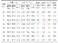 表5 试验组与对照组鸡群23～30周龄产蛋率变化情况