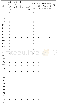 表3 4个布鲁氏菌病诊断试剂生产厂家试剂检测奶牛血清结果统计