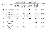 《表2 不同品种牧草越冬率测定》