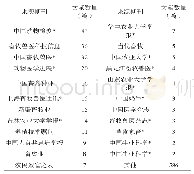 表4 响应曲面实验结果：基于文献计量分析我国牛结核病研究现状