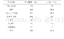 表5 心理状态分布情况：基于文献计量分析我国牛结核病研究现状