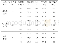 表2 不同称样量的测定结果