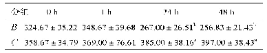 表2 围术期不同处理方式家兔血小板总数的变化单位：109/L