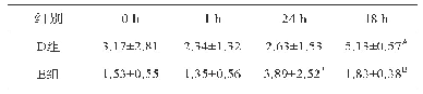 表4 手术处理下家兔淋巴细胞数的变化单位：109/L