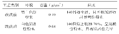 表2 产品容重对比：大颗粒晶型蛋氨酸锌络合物制备方法及在蛋鸡预混料中的应用