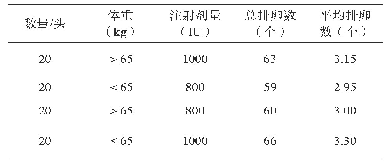 表1 不同体重不同孕马血清促性腺激素的处理剂量对牦牛排卵产生的影响