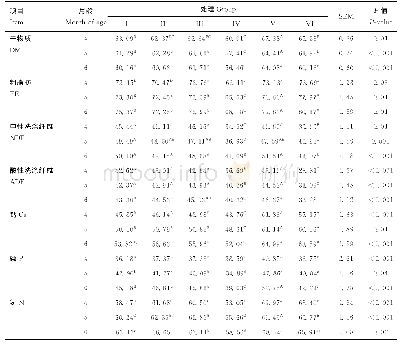 《表3 断奶日龄和日粮营养水平对陕北白绒山羊断奶羔羊营养物质表观消化率的影响》