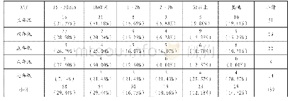《表3 十堰市竹山县二代留守儿童每次使用互联网的时间与所在年级的交叉分析》