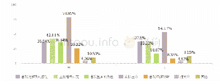 《表5 不同性别使用动机的交叉表》