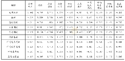 表2 相关系数矩阵：微信公众号传播力评价指标体系研究