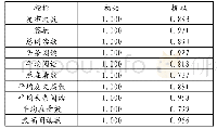 表3 公因子方差：微信公众号传播力评价指标体系研究