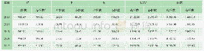 《表2 陕南2013-2017年度畜禽养殖数量统计1(万头、万只)》