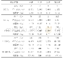 表2 年出栏200～10 000头育肥猪场存栏及产生粪便污水量