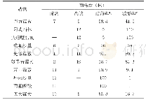 《表2 12株鸡源产气荚膜酸菌的耐药性检测结果》