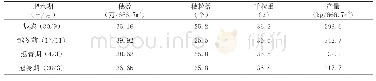 表3 等量氮肥不同生育期一次施用对中等偏下地力小麦产量结构和产量的影响