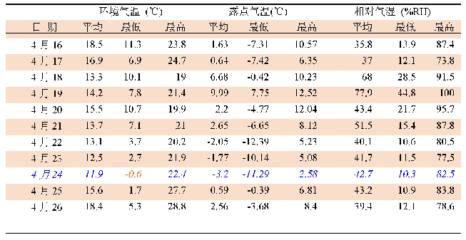 表1 4月16日～4月26日气温气湿