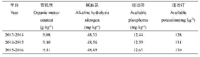 表2 2013-2016年试验区土壤基础肥力