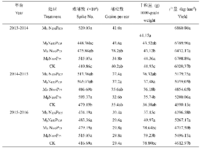 表4 不同降水年型有机肥与氮磷配施小麦产量及其构成