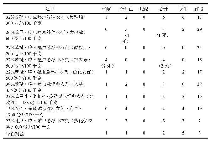 表2 9种化学农药种衣剂对小麦地下害虫田间防效