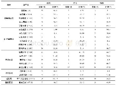 《表3 42株沙门菌对抗菌药物的耐药率和敏感率》