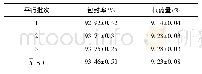 《表6 TMS-NLCs最优处方的包封率和载药量n=3》