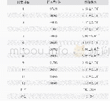 表4 不同测定月份对荷斯坦牛乳脂率的影响