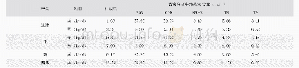 表2 主要畜禽粪尿排污指数和污染物含量