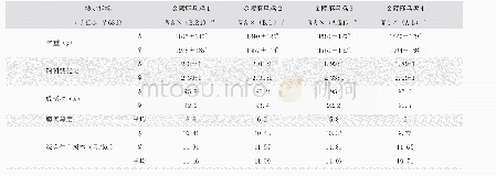 表2 各组合商品肉鸡主要生产性能