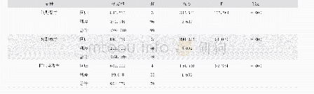 表9 3个新疆地方品种绵羊体重和体尺指标总体回归分析后多元回归方差分析表