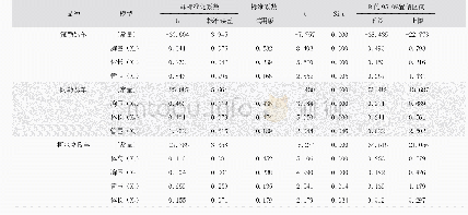 表1 0 3个新疆地方品种绵羊体重和体尺指标总体回归分析后多元回归系数参数估计值