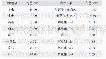 《表1 基础日粮组成及营养水平（风干基础）》