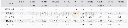 表1 紫穗槐叶粉与其他饲料营养成分比较