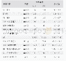 附表血气检验报告单：一例犬瘟热继发口炎病早期诊断与治疗