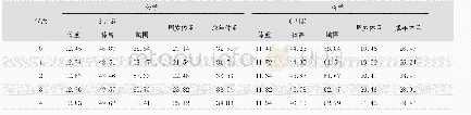 表1 高繁品系生长发育结果（单位：kg、cm)