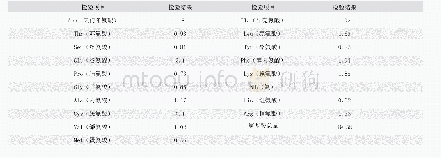 表5 鸵鸟腿肌各种氨基酸含量（单位：g/100g)