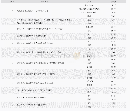 表1 学生实习情况调查表