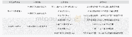 表1 中国生猪良种繁育体系发展协同度测度指标体系