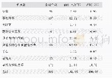 《表2 原平市草原型面积统计表》