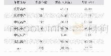 表4 原平市草原资源等级统计表