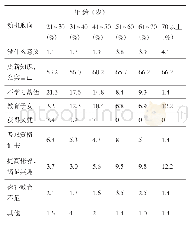 表1 不同年龄组学习动机取向调查表