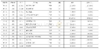 表1 2 完成计量情况台帐