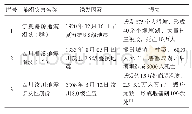 表1 地震触发灾难性崩滑地质灾害事件