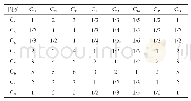 表2 0 因素重要性判断矩阵