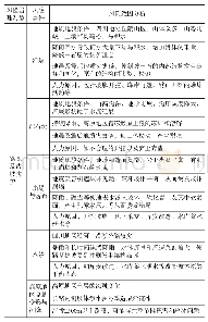 表2 7 四川省公路路基及边坡防护风险因素分析