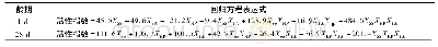 《表4 复合矿物掺和料与活性指数的回归方程》